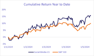 Performance of US Social Media portfolio