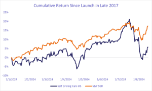 Cumulative performance of self driving car US portfolio